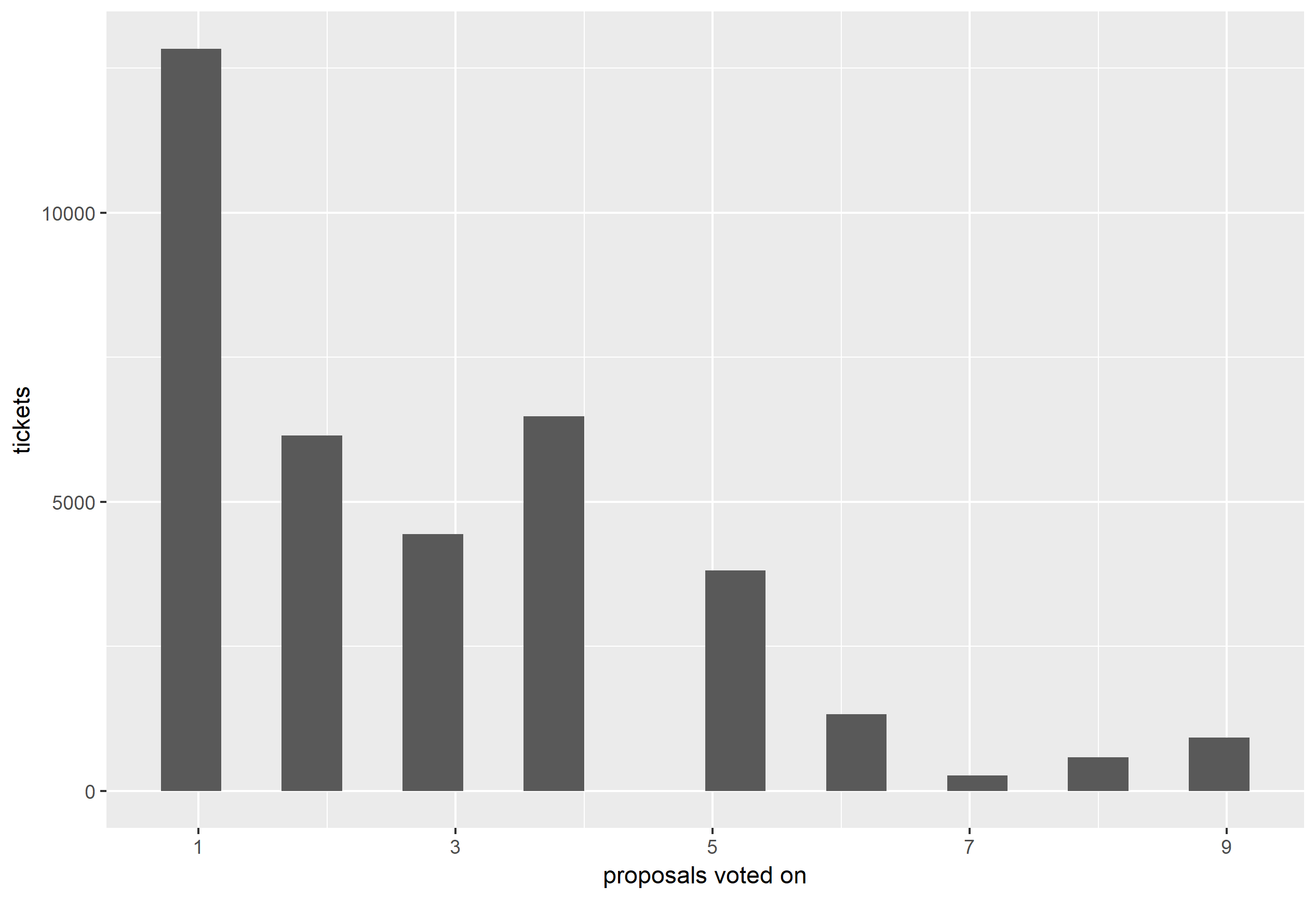 Number of proposals voted on by each ticket